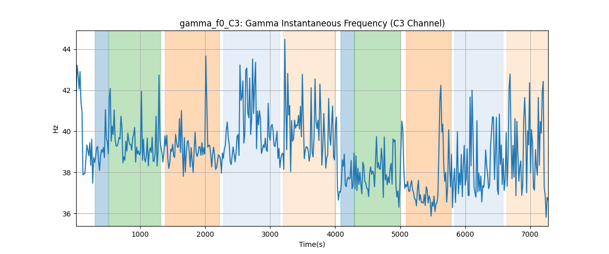 gamma_f0_C3: Gamma Instantaneous Frequency (C3 Channel)