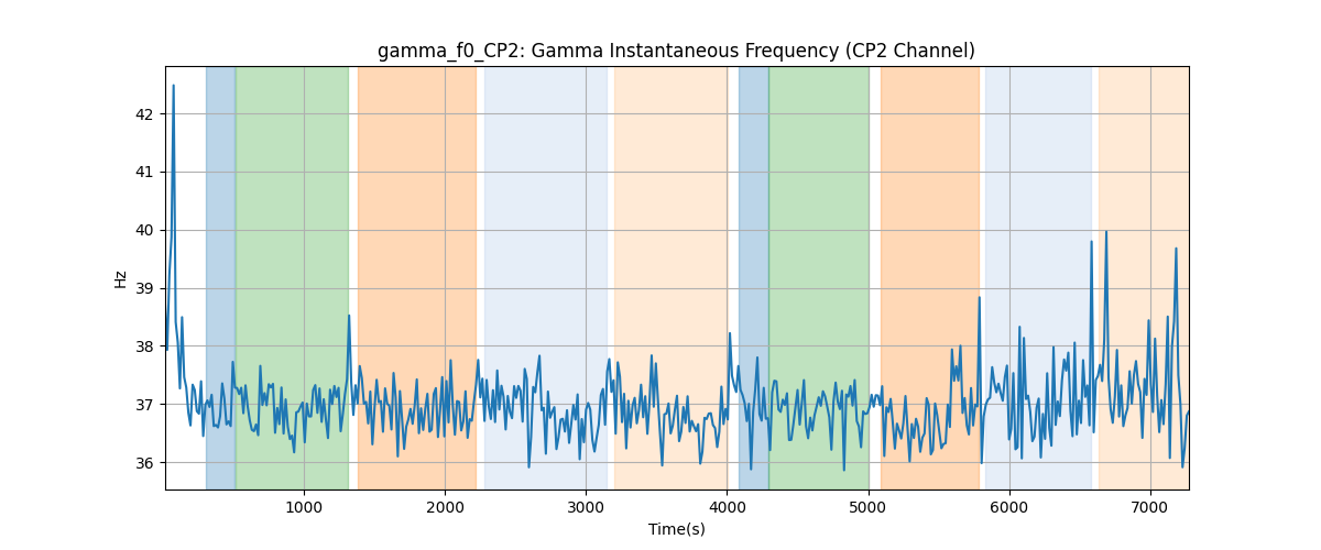 gamma_f0_CP2: Gamma Instantaneous Frequency (CP2 Channel)