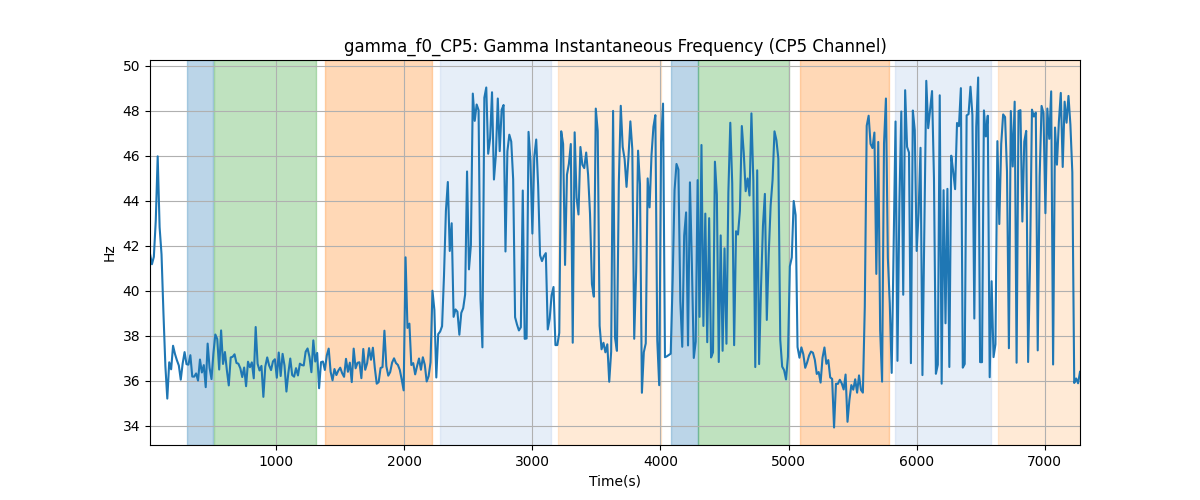 gamma_f0_CP5: Gamma Instantaneous Frequency (CP5 Channel)