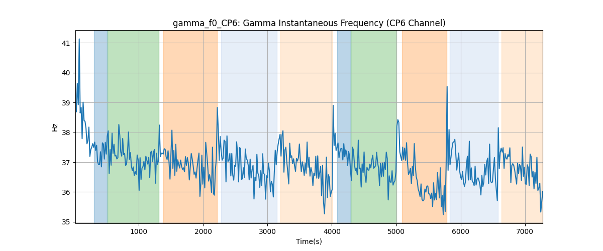 gamma_f0_CP6: Gamma Instantaneous Frequency (CP6 Channel)