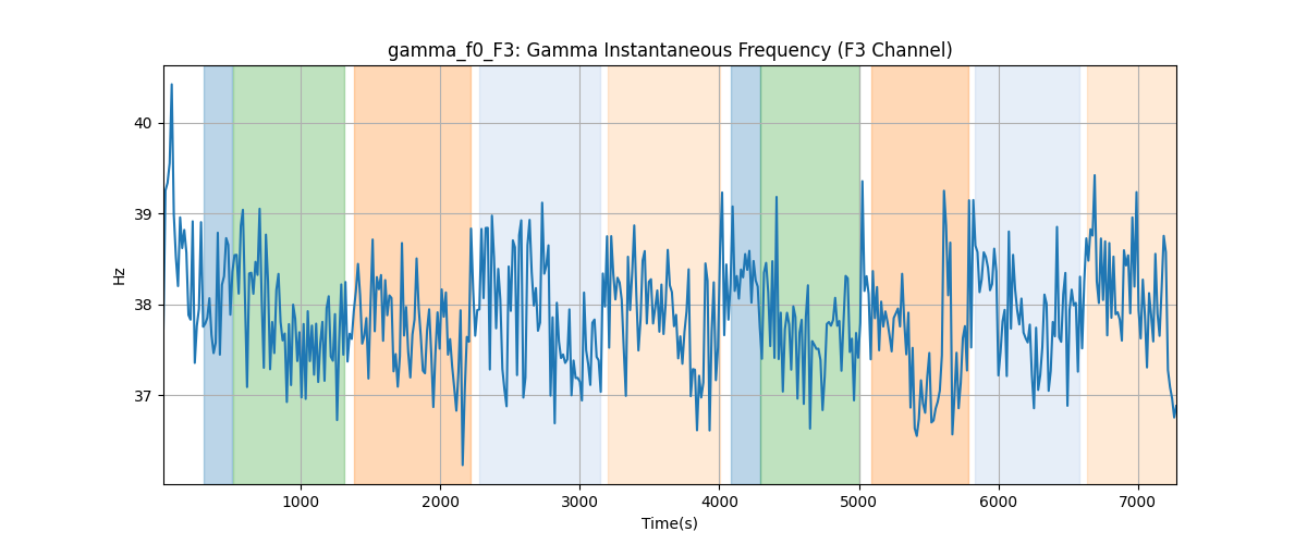 gamma_f0_F3: Gamma Instantaneous Frequency (F3 Channel)