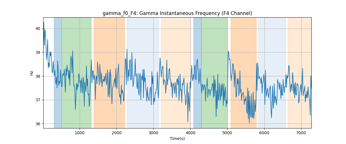 gamma_f0_F4: Gamma Instantaneous Frequency (F4 Channel)