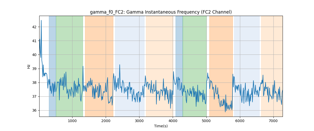 gamma_f0_FC2: Gamma Instantaneous Frequency (FC2 Channel)