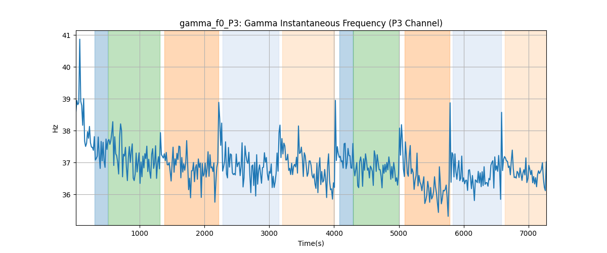 gamma_f0_P3: Gamma Instantaneous Frequency (P3 Channel)