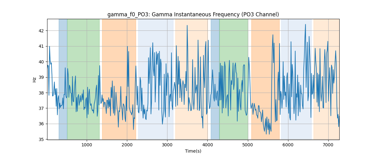 gamma_f0_PO3: Gamma Instantaneous Frequency (PO3 Channel)