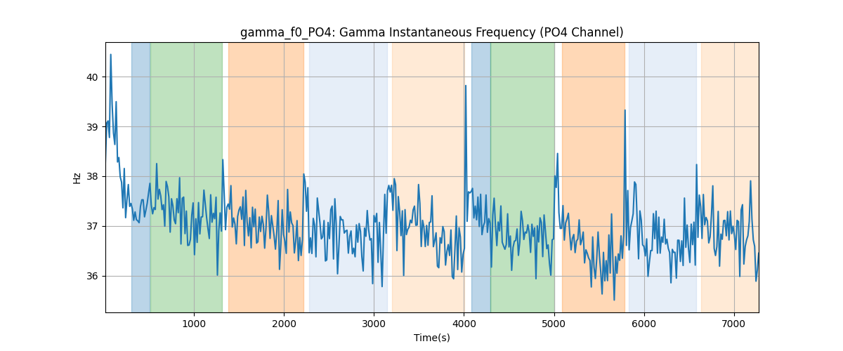 gamma_f0_PO4: Gamma Instantaneous Frequency (PO4 Channel)