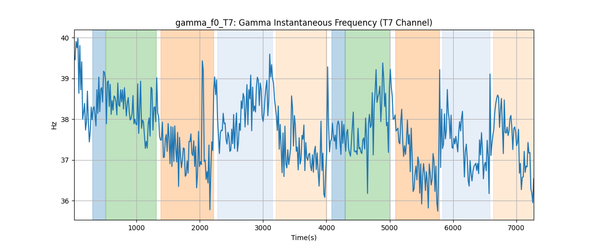 gamma_f0_T7: Gamma Instantaneous Frequency (T7 Channel)