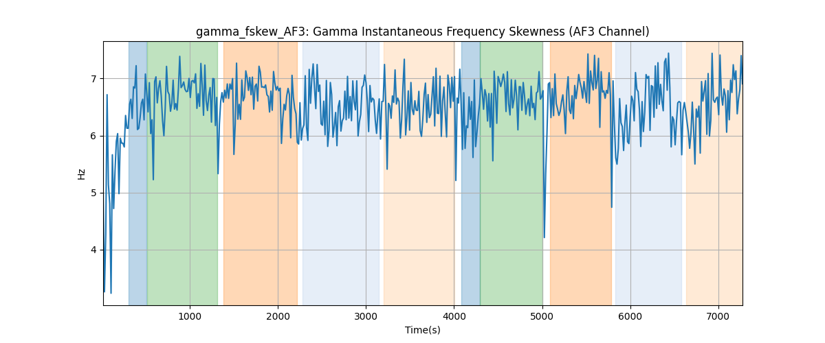 gamma_fskew_AF3: Gamma Instantaneous Frequency Skewness (AF3 Channel)