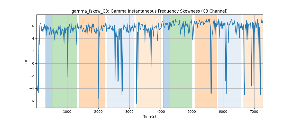 gamma_fskew_C3: Gamma Instantaneous Frequency Skewness (C3 Channel)