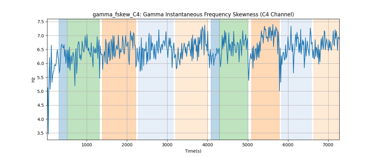 gamma_fskew_C4: Gamma Instantaneous Frequency Skewness (C4 Channel)