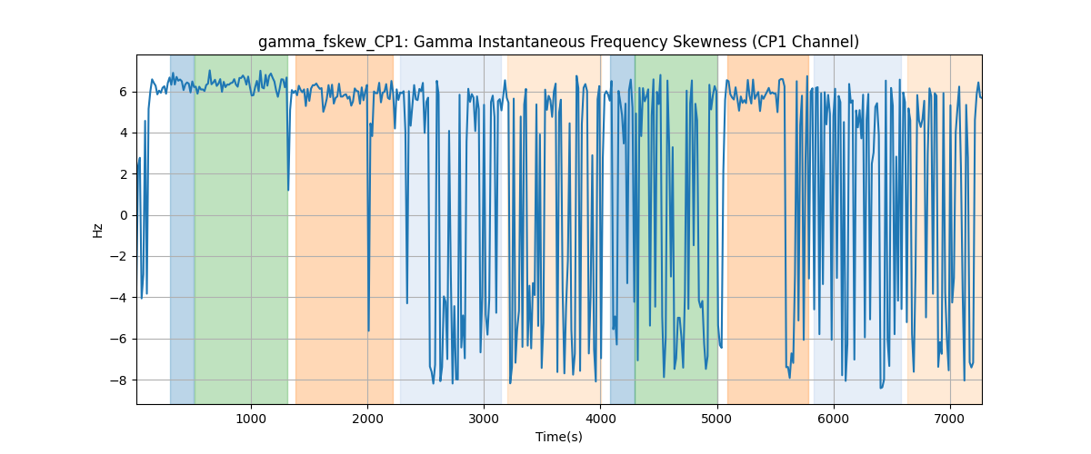 gamma_fskew_CP1: Gamma Instantaneous Frequency Skewness (CP1 Channel)