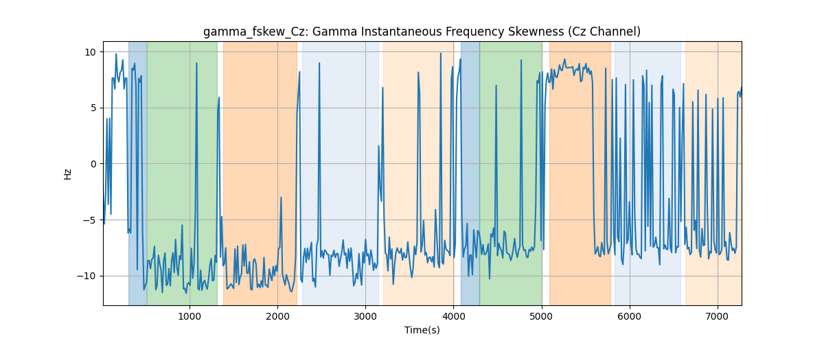 gamma_fskew_Cz: Gamma Instantaneous Frequency Skewness (Cz Channel)