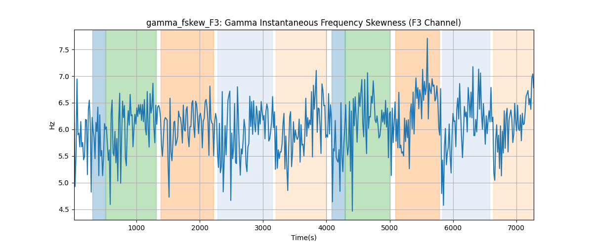 gamma_fskew_F3: Gamma Instantaneous Frequency Skewness (F3 Channel)