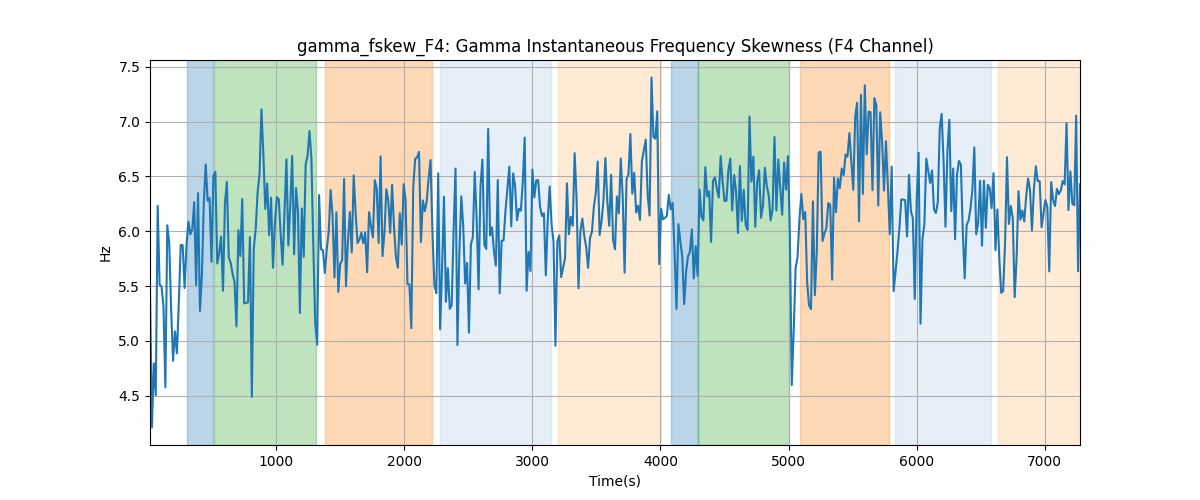 gamma_fskew_F4: Gamma Instantaneous Frequency Skewness (F4 Channel)