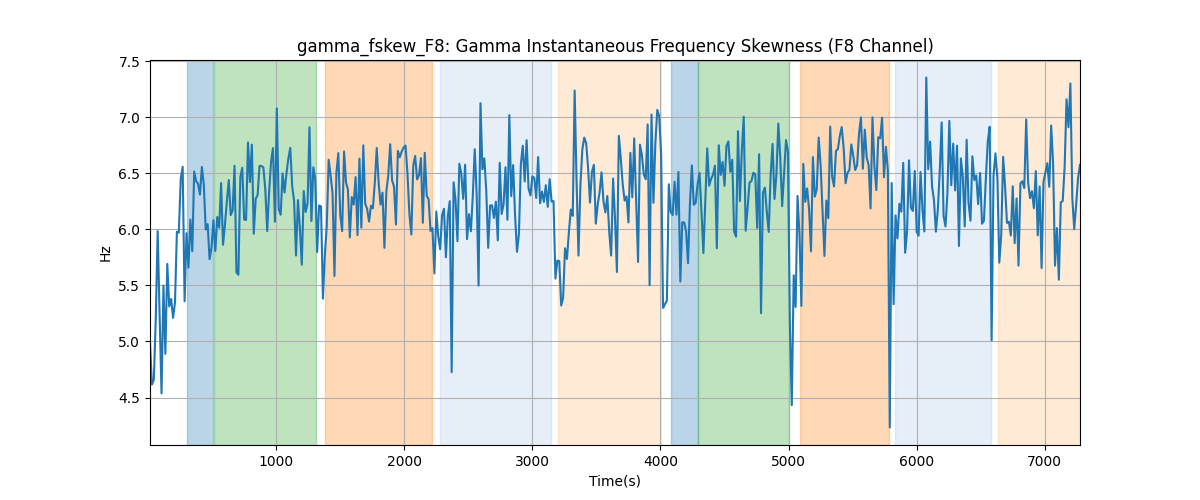 gamma_fskew_F8: Gamma Instantaneous Frequency Skewness (F8 Channel)