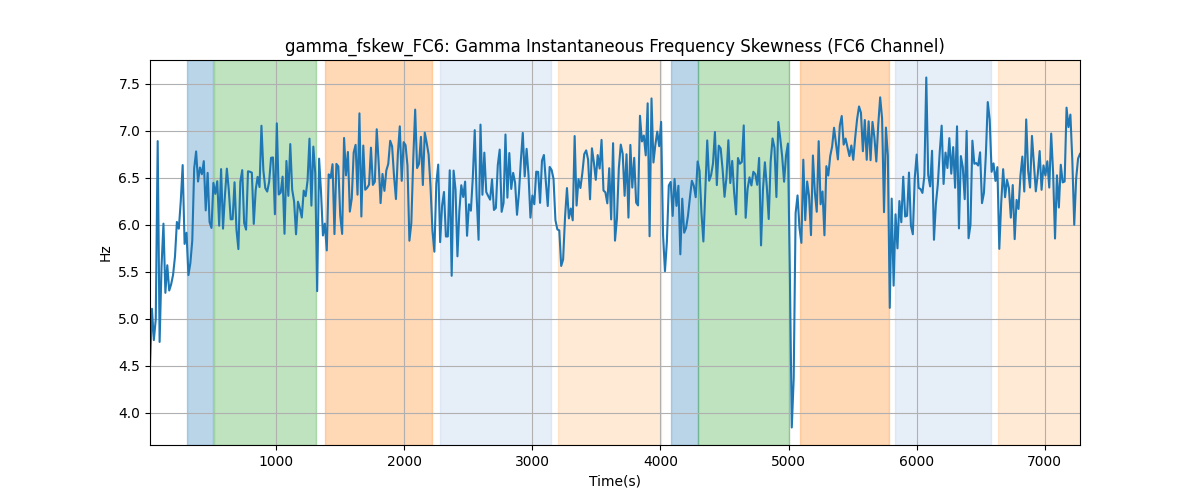 gamma_fskew_FC6: Gamma Instantaneous Frequency Skewness (FC6 Channel)