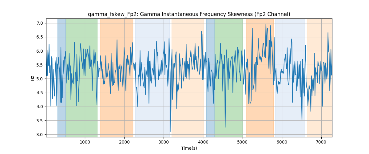 gamma_fskew_Fp2: Gamma Instantaneous Frequency Skewness (Fp2 Channel)