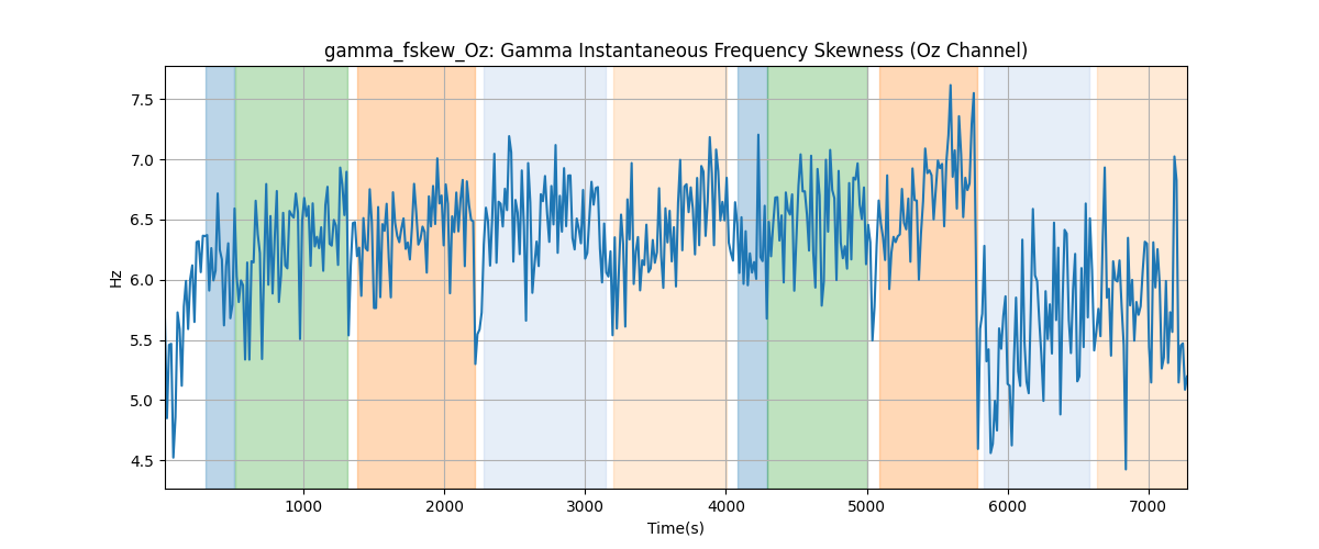 gamma_fskew_Oz: Gamma Instantaneous Frequency Skewness (Oz Channel)