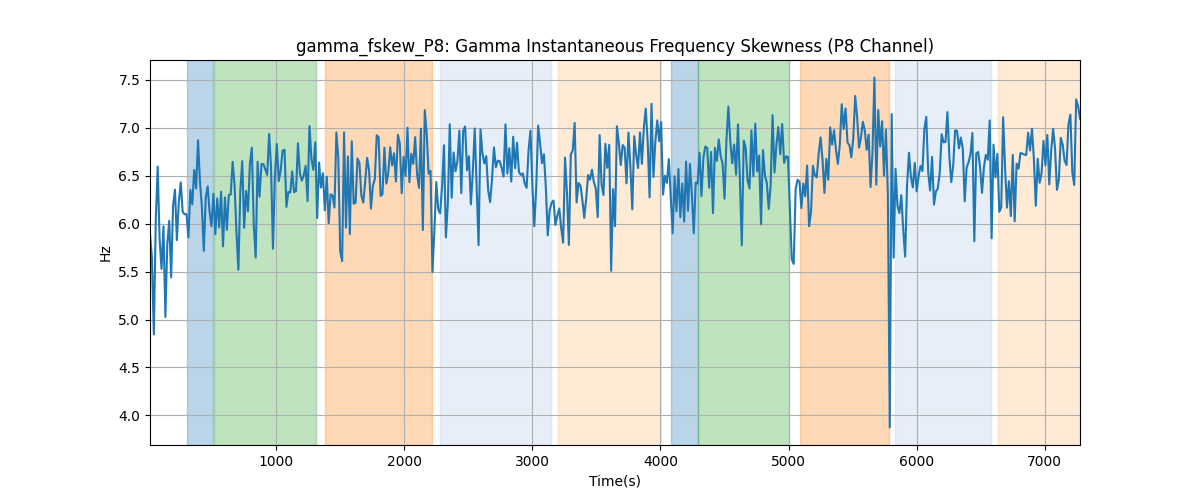 gamma_fskew_P8: Gamma Instantaneous Frequency Skewness (P8 Channel)