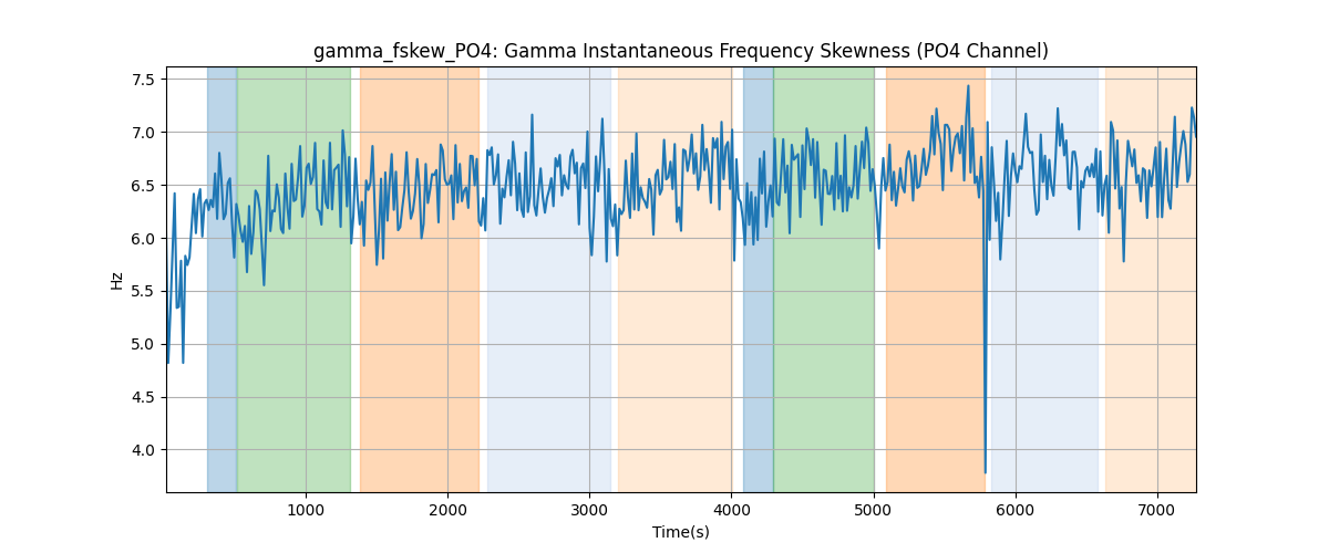 gamma_fskew_PO4: Gamma Instantaneous Frequency Skewness (PO4 Channel)