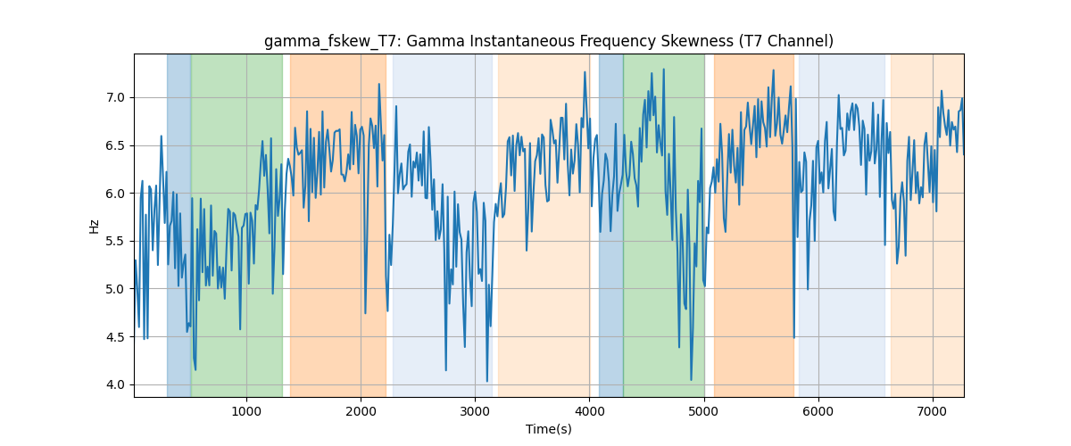 gamma_fskew_T7: Gamma Instantaneous Frequency Skewness (T7 Channel)