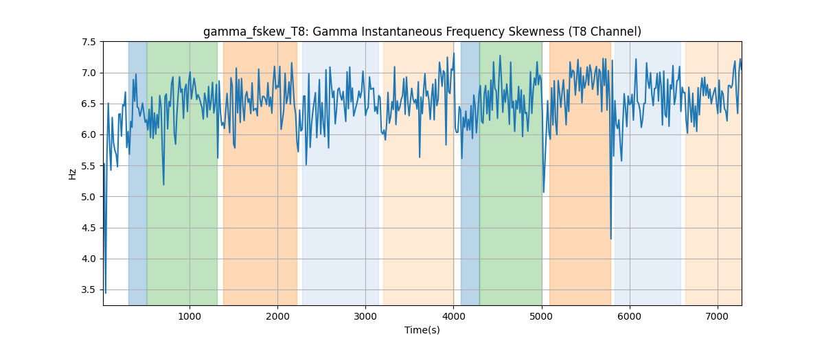 gamma_fskew_T8: Gamma Instantaneous Frequency Skewness (T8 Channel)