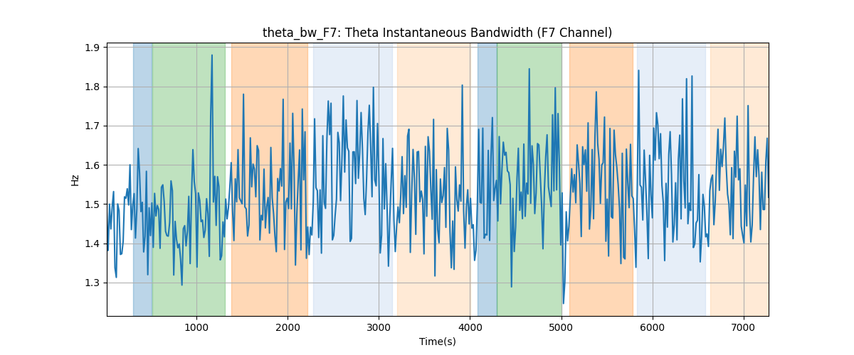 theta_bw_F7: Theta Instantaneous Bandwidth (F7 Channel)