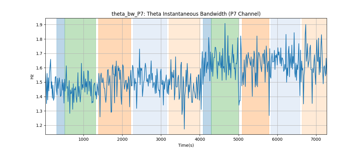 theta_bw_P7: Theta Instantaneous Bandwidth (P7 Channel)