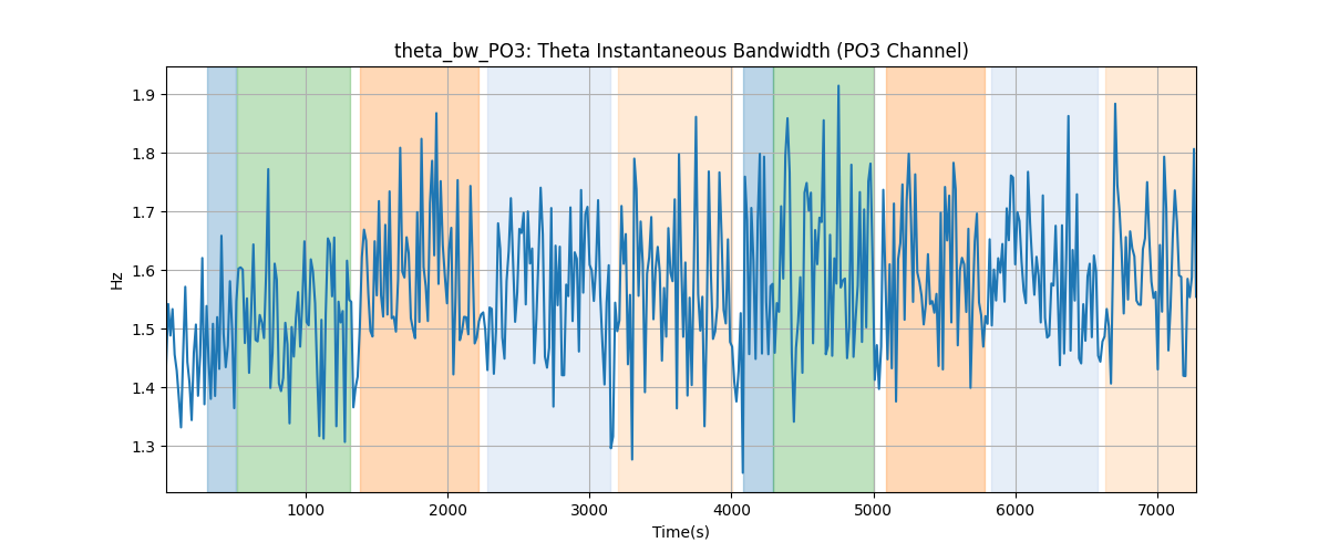 theta_bw_PO3: Theta Instantaneous Bandwidth (PO3 Channel)