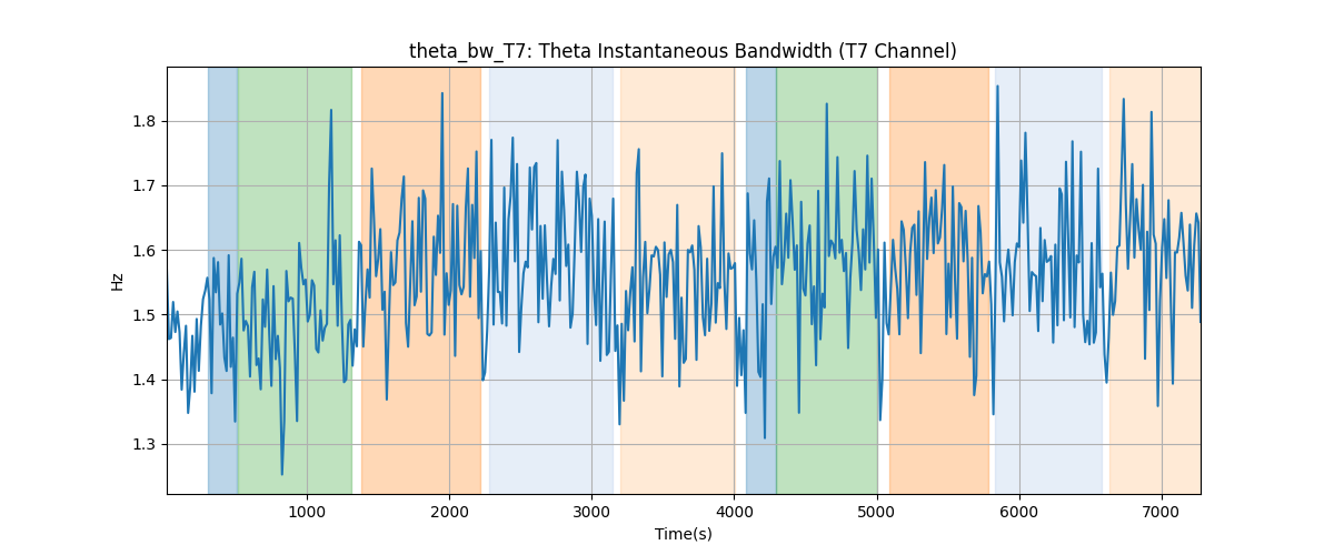 theta_bw_T7: Theta Instantaneous Bandwidth (T7 Channel)