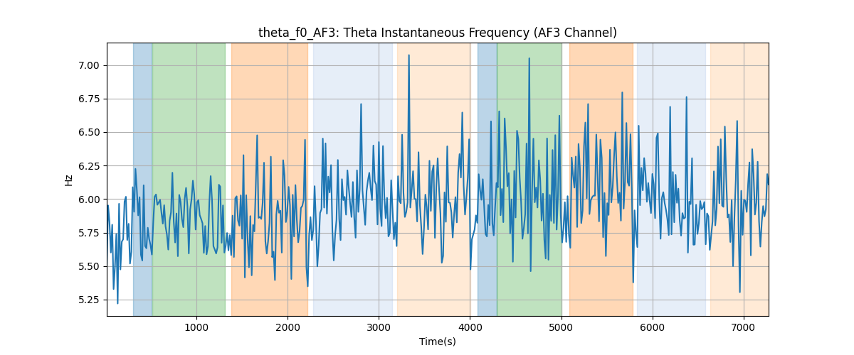 theta_f0_AF3: Theta Instantaneous Frequency (AF3 Channel)