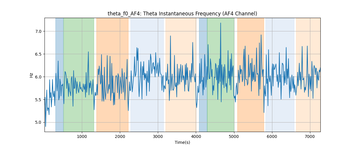 theta_f0_AF4: Theta Instantaneous Frequency (AF4 Channel)