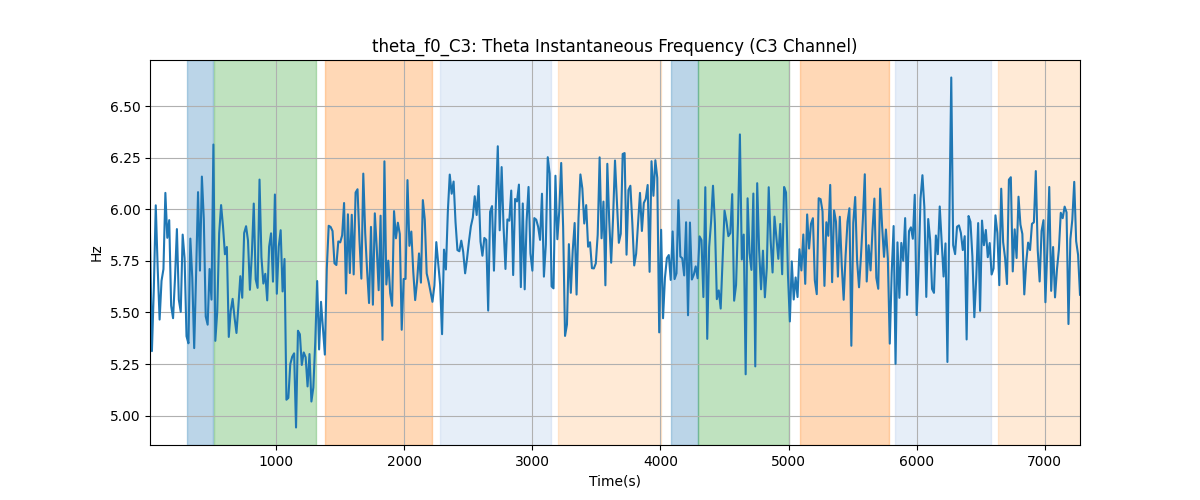 theta_f0_C3: Theta Instantaneous Frequency (C3 Channel)