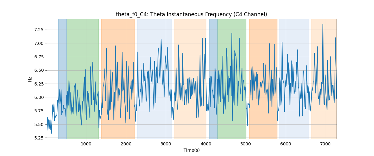 theta_f0_C4: Theta Instantaneous Frequency (C4 Channel)