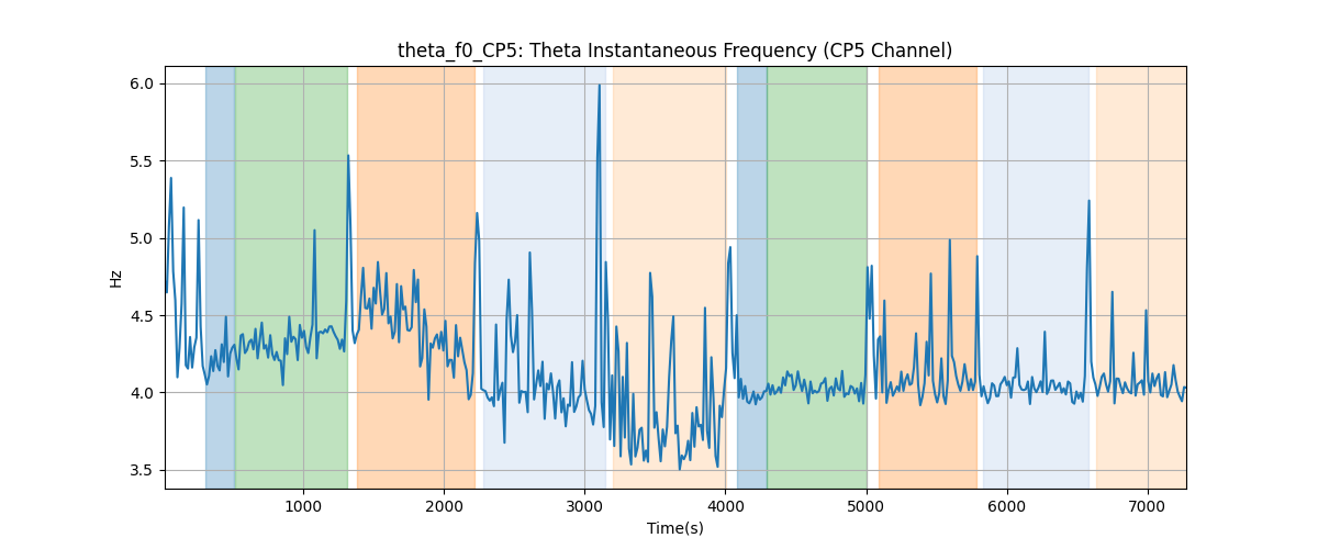 theta_f0_CP5: Theta Instantaneous Frequency (CP5 Channel)