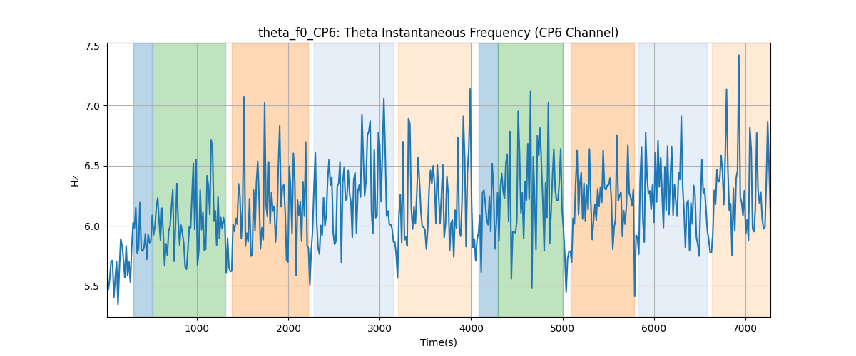 theta_f0_CP6: Theta Instantaneous Frequency (CP6 Channel)