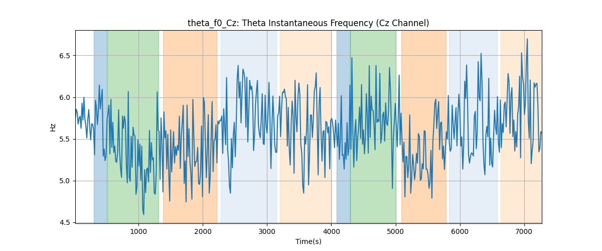 theta_f0_Cz: Theta Instantaneous Frequency (Cz Channel)