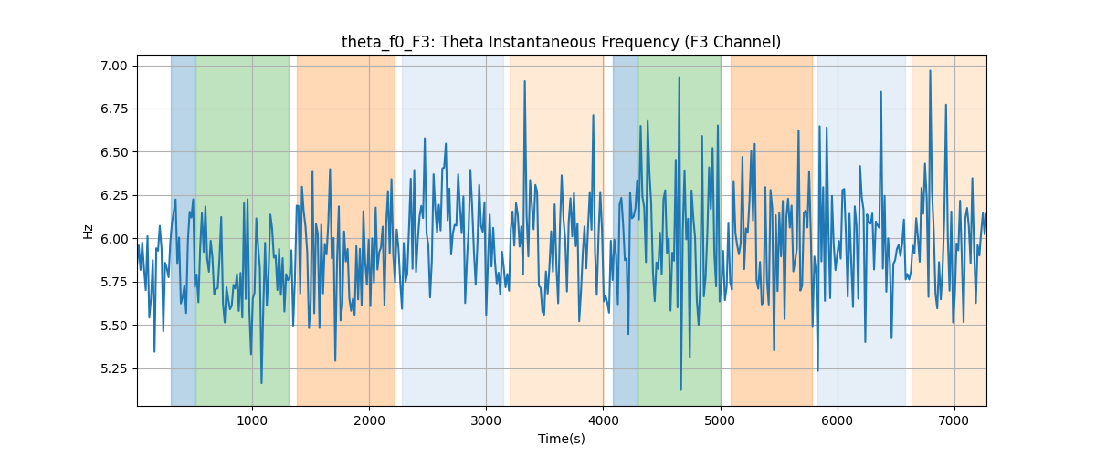 theta_f0_F3: Theta Instantaneous Frequency (F3 Channel)