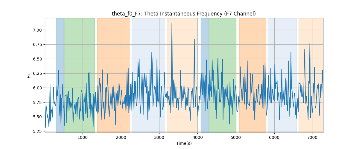 theta_f0_F7: Theta Instantaneous Frequency (F7 Channel)