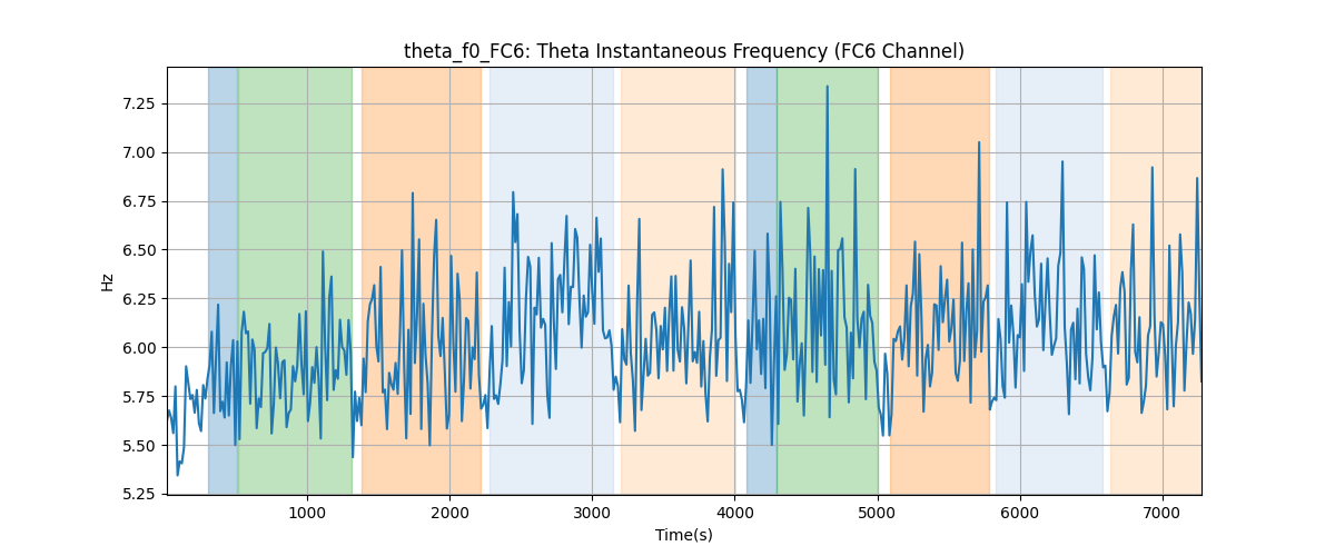 theta_f0_FC6: Theta Instantaneous Frequency (FC6 Channel)