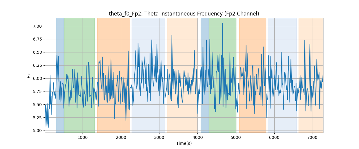 theta_f0_Fp2: Theta Instantaneous Frequency (Fp2 Channel)