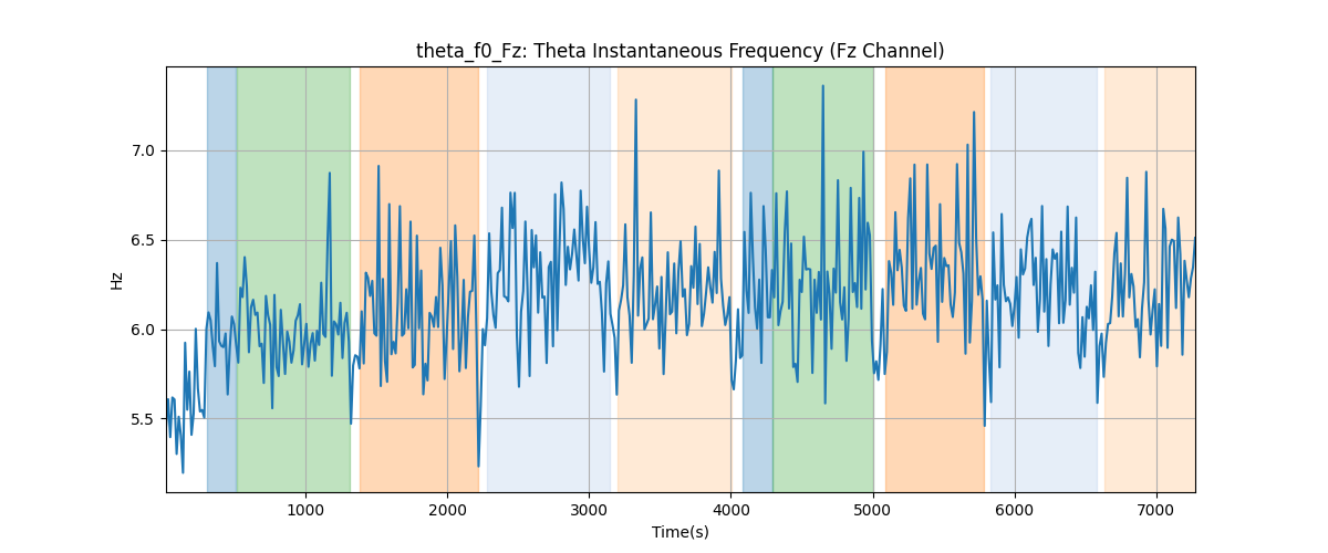 theta_f0_Fz: Theta Instantaneous Frequency (Fz Channel)