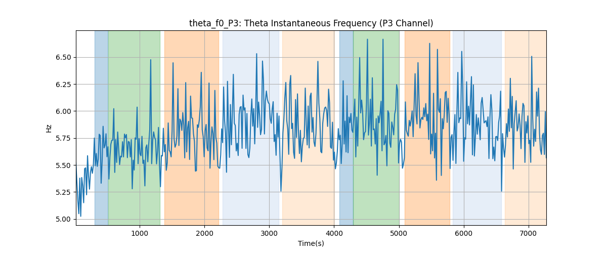 theta_f0_P3: Theta Instantaneous Frequency (P3 Channel)