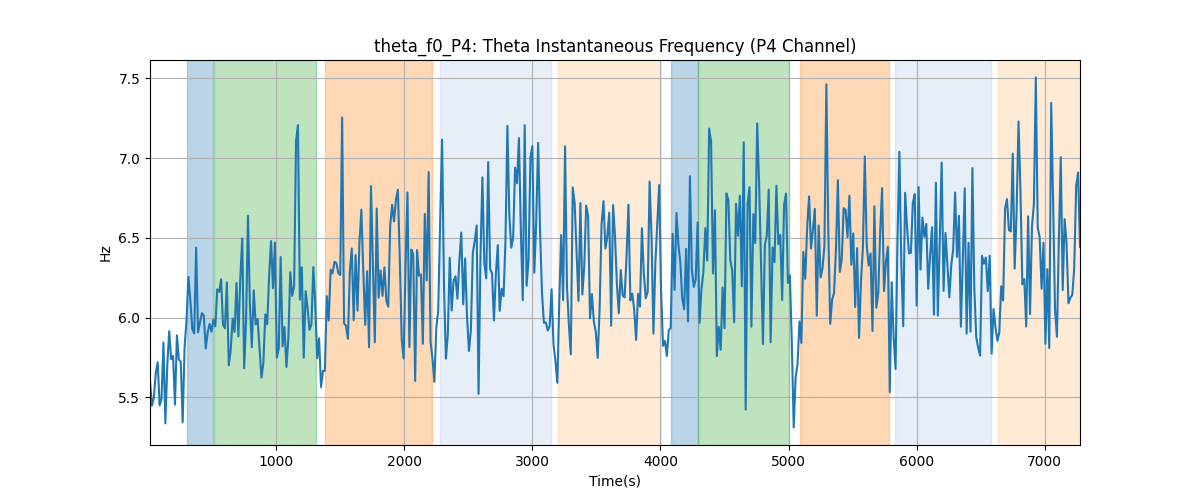 theta_f0_P4: Theta Instantaneous Frequency (P4 Channel)