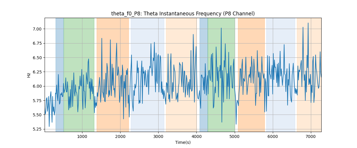 theta_f0_P8: Theta Instantaneous Frequency (P8 Channel)