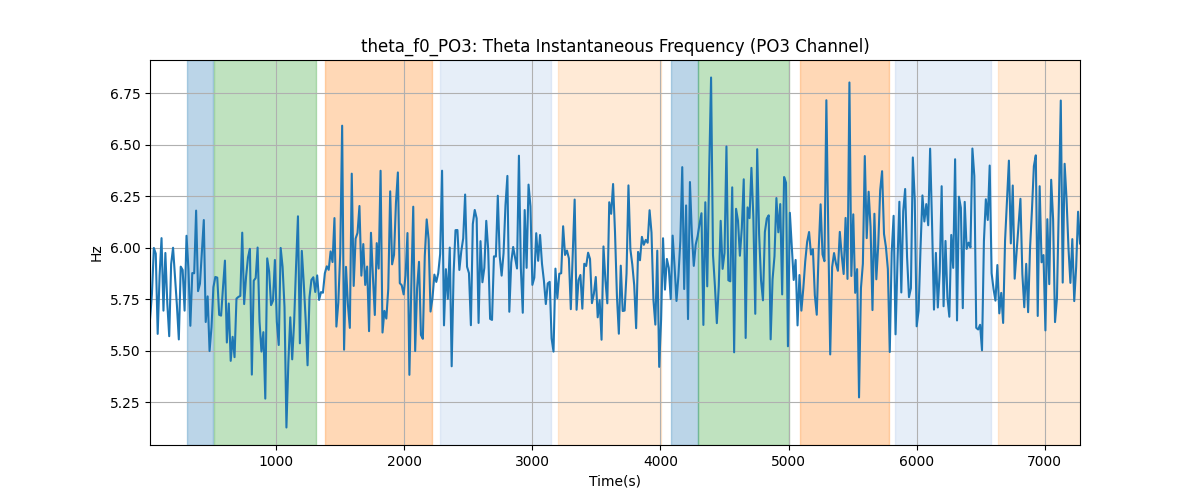 theta_f0_PO3: Theta Instantaneous Frequency (PO3 Channel)