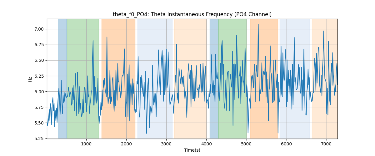 theta_f0_PO4: Theta Instantaneous Frequency (PO4 Channel)