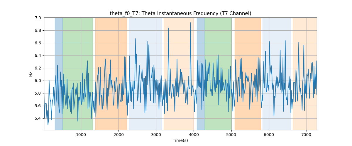 theta_f0_T7: Theta Instantaneous Frequency (T7 Channel)