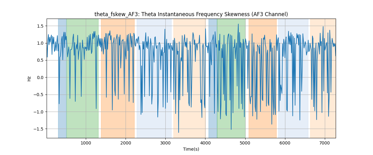 theta_fskew_AF3: Theta Instantaneous Frequency Skewness (AF3 Channel)