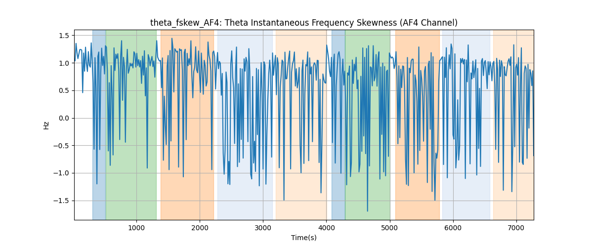 theta_fskew_AF4: Theta Instantaneous Frequency Skewness (AF4 Channel)